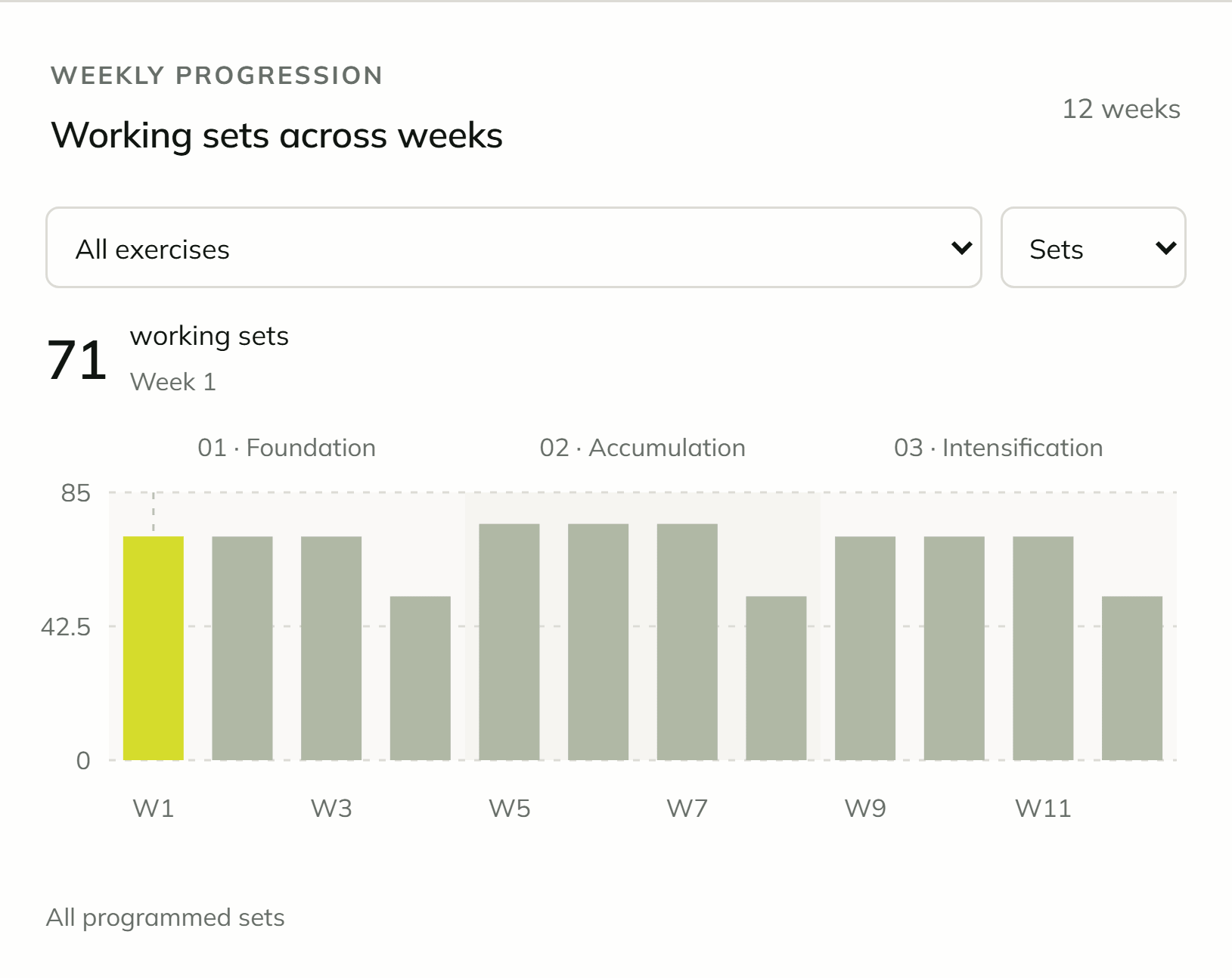 BUILD progression analysis across training weeks